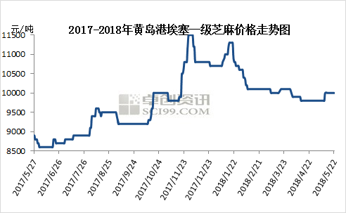 埃塞芝麻最新价格探讨与分析