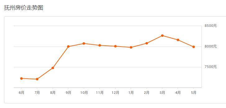 最新抚州房价涨幅及趋势分析