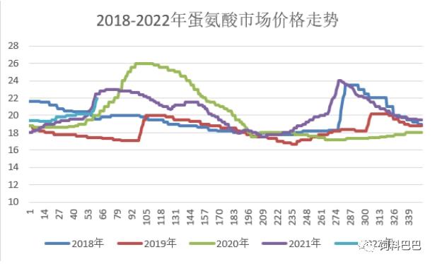 蛋氨酸最新价格走势,蛋氨酸最新价格走势