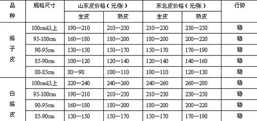 貉皮价格行情，科技新品引领时尚潮流新风向