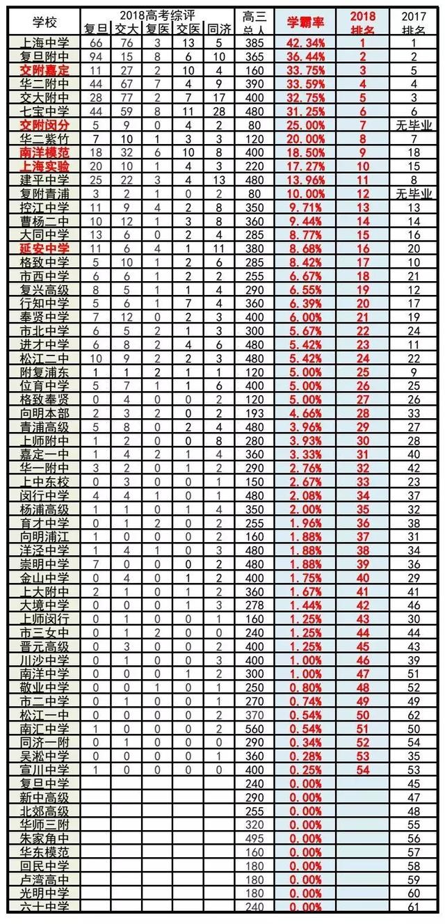 上海高中最新排名，科技重塑教育，未来高中生活展望