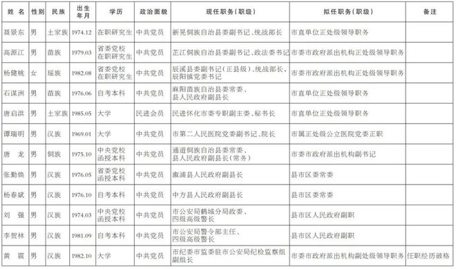 最新巍山2017干部公示公告发布✨