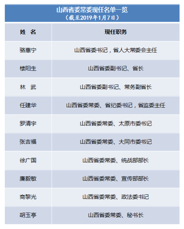 山西省委常委名单最新及解读