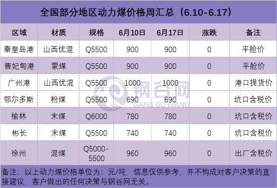 秦皇岛煤炭最新挂牌价