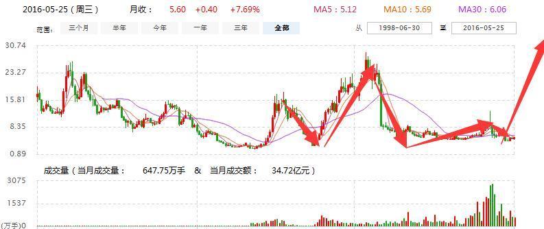 600811最新消息,​重磅消息揭秘独家资讯！关于代码600811的最新动态📢