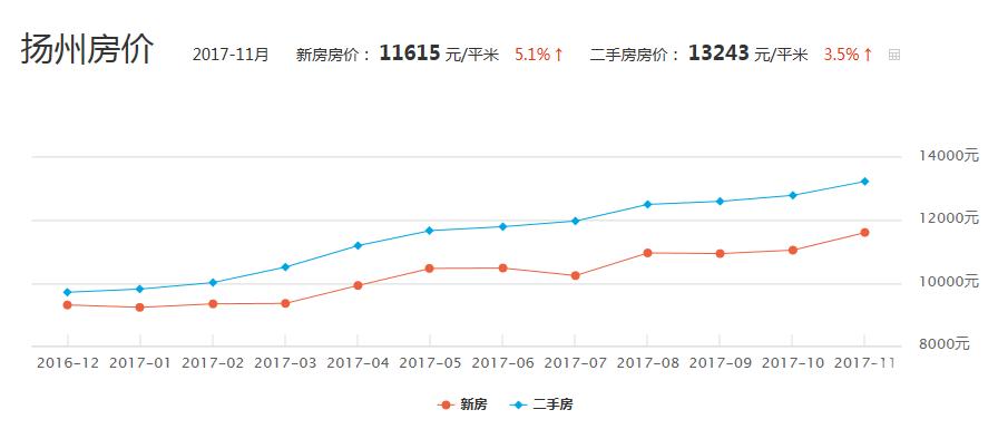 扬州西区最新房价揭秘与动态更新🏠🌆